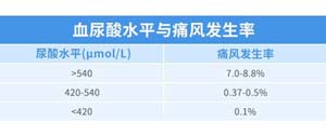 尿酸与痛风发生率.jpg